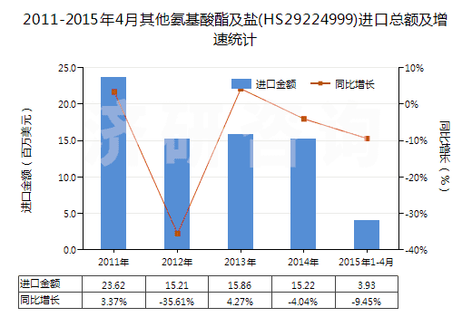 2011-2015年4月其他氨基酸酯及鹽(HS29224999)進口總額及增速統(tǒng)計
